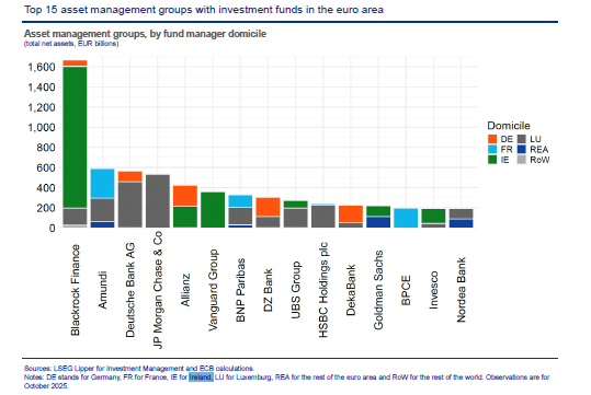 Strong ties to banks, concentration in Luxembourg and Ireland